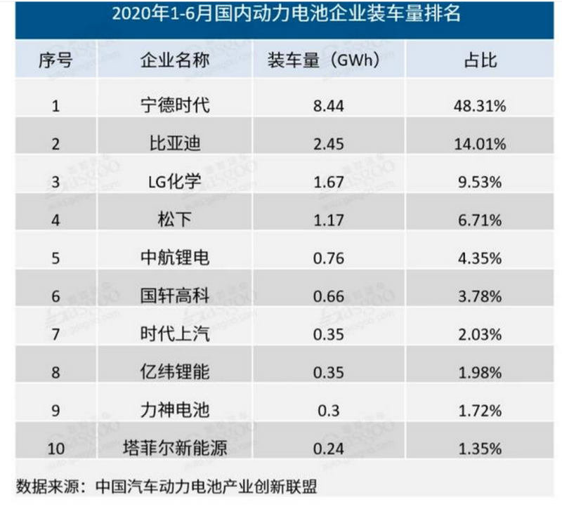 動力電池，正成為資本角逐的新目標(biāo)